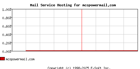 mcspowermail.com MX Hosting Market Share Graph