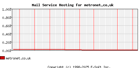 metronet.co.uk MX Hosting Market Share Graph