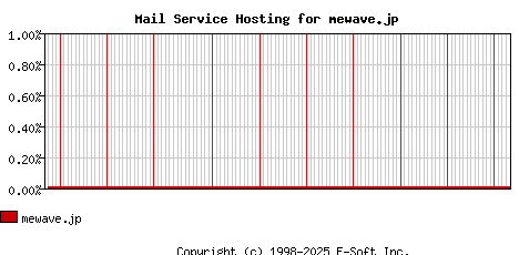 mewave.jp MX Hosting Market Share Graph