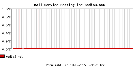 media3.net MX Hosting Market Share Graph