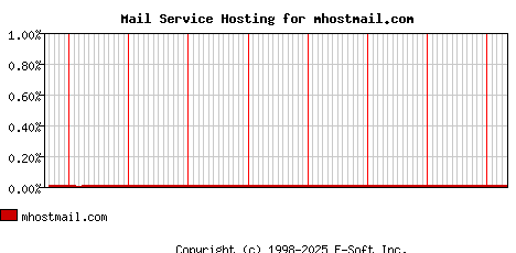 mhostmail.com MX Hosting Market Share Graph