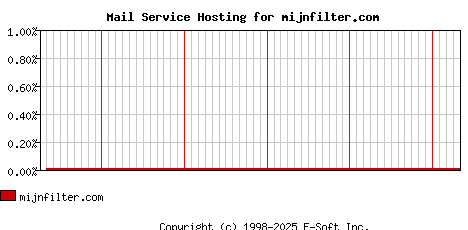 mijnfilter.com MX Hosting Market Share Graph