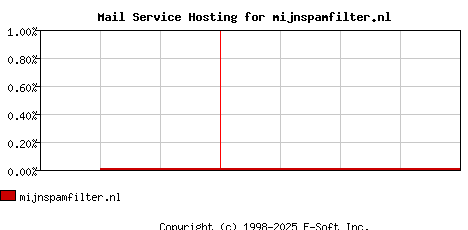 mijnspamfilter.nl MX Hosting Market Share Graph