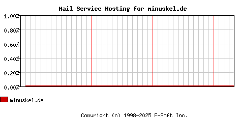 minuskel.de MX Hosting Market Share Graph