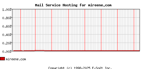 mireene.com MX Hosting Market Share Graph