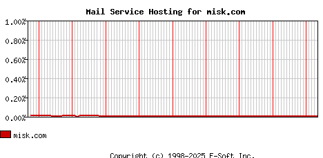 misk.com MX Hosting Market Share Graph