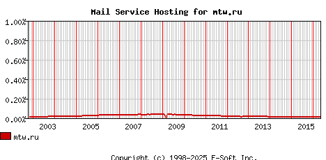 mtw.ru MX Hosting Market Share Graph
