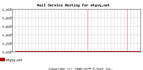 mtgsy.net MX Hosting Market Share Graph