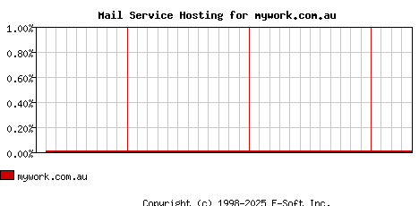 mywork.com.au MX Hosting Market Share Graph