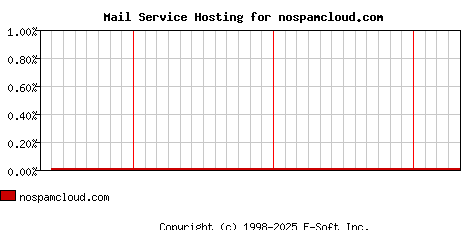nospamcloud.com MX Hosting Market Share Graph