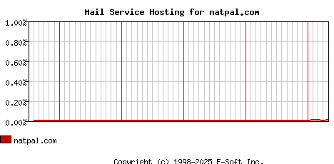 natpal.com MX Hosting Market Share Graph