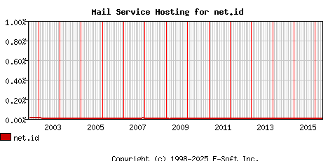 net.id MX Hosting Market Share Graph