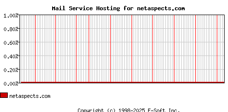 netaspects.com MX Hosting Market Share Graph