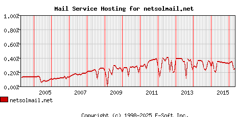 netsolmail.net MX Hosting Market Share Graph