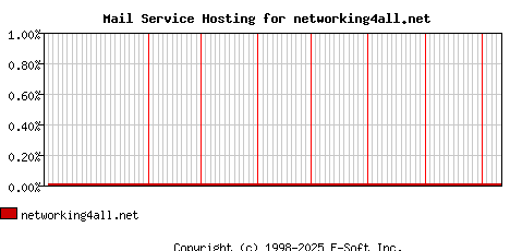 networking4all.net MX Hosting Market Share Graph