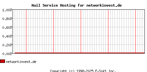 networkinvest.de MX Hosting Market Share Graph