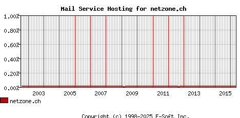 netzone.ch MX Hosting Market Share Graph