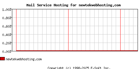 newtekwebhosting.com MX Hosting Market Share Graph