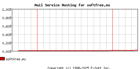 softfree.eu MX Hosting Market Share Graph