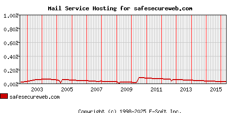 safesecureweb.com MX Hosting Market Share Graph