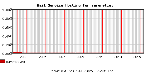 sarenet.es MX Hosting Market Share Graph