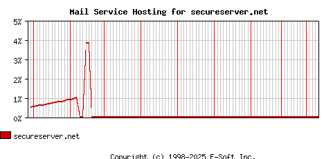 secureserver.net MX Hosting Market Share Graph