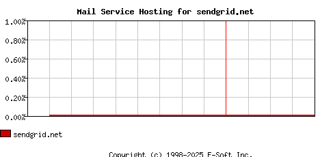 sendgrid.net MX Hosting Market Share Graph
