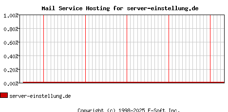 server-einstellung.de MX Hosting Market Share Graph