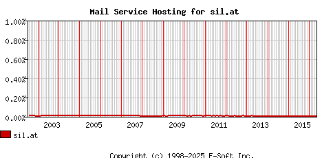 sil.at MX Hosting Market Share Graph