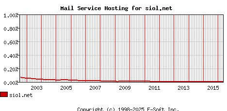 siol.net MX Hosting Market Share Graph