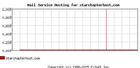 starchapterhost.com MX Hosting Market Share Graph