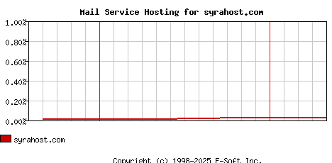 syrahost.com MX Hosting Market Share Graph