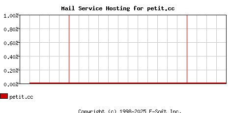 petit.cc MX Hosting Market Share Graph