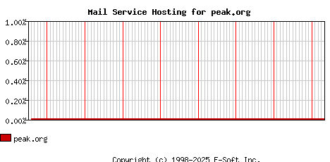 peak.org MX Hosting Market Share Graph