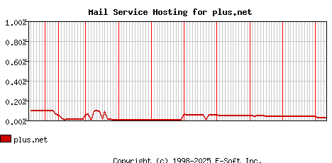 plus.net MX Hosting Market Share Graph