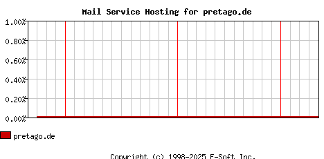 pretago.de MX Hosting Market Share Graph