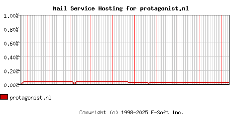 protagonist.nl MX Hosting Market Share Graph