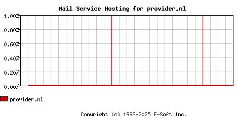 provider.nl MX Hosting Market Share Graph