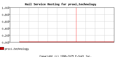 proxi.technology MX Hosting Market Share Graph