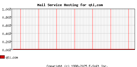 qti.com MX Hosting Market Share Graph