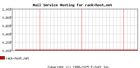 rack-host.net MX Hosting Market Share Graph
