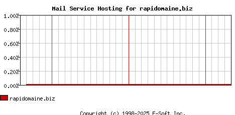 rapidomaine.biz MX Hosting Market Share Graph
