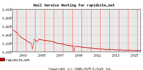 rapidsite.net MX Hosting Market Share Graph