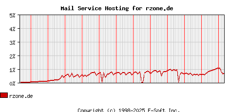 rzone.de MX Hosting Market Share Graph