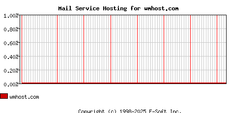wmhost.com MX Hosting Market Share Graph