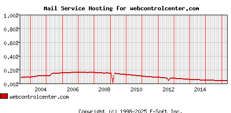 webcontrolcenter.com MX Hosting Market Share Graph