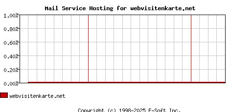 webvisitenkarte.net MX Hosting Market Share Graph