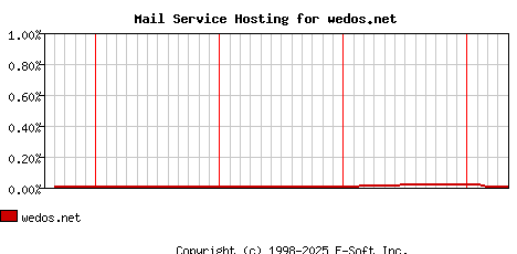 wedos.net MX Hosting Market Share Graph