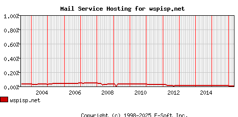 wspisp.net MX Hosting Market Share Graph