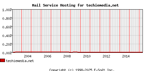 techiemedia.net MX Hosting Market Share Graph